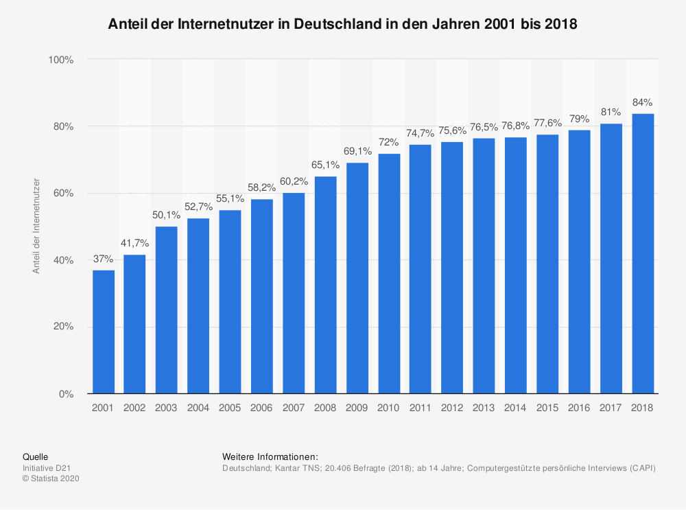 Statistik-Abbildung: Anteil der Internetnutzer in Deutschland in den Jahren 2001 bis 2018