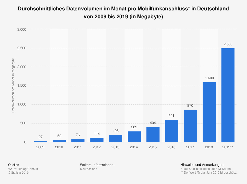 Statistik-Abbildung: Durchschnittliches Datenvolumen im Monat pro Mobilfunkanschluss bezogen auf SIM-Karten in Deutschland von 2009 bis 2019