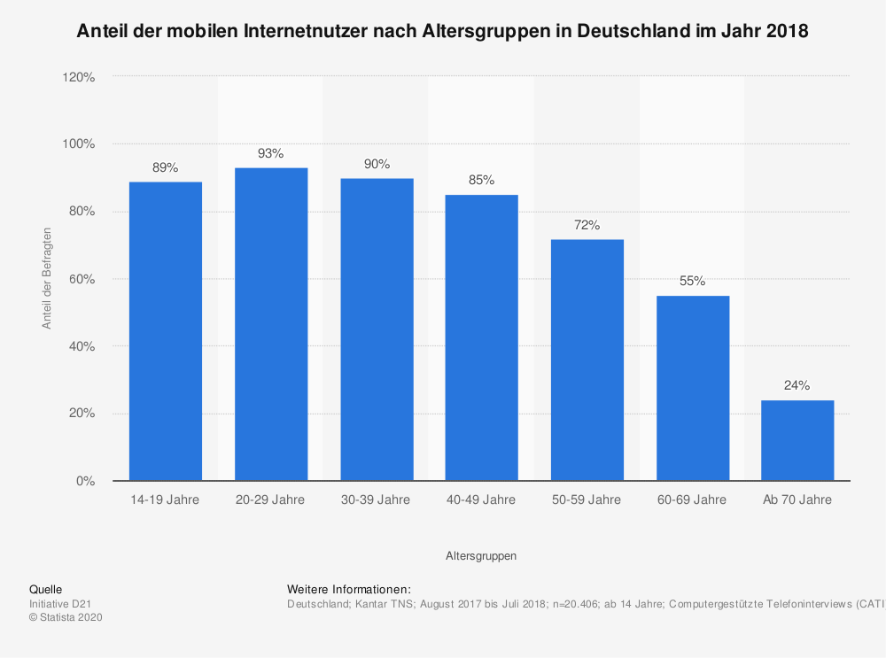 Statistik-Abbildung: Anteil der mobilen Internetnutzer nach Altersgruppen in Deutschland im Jahr 2018